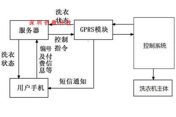 共享洗衣機(jī)功能結(jié)構(gòu)示意圖