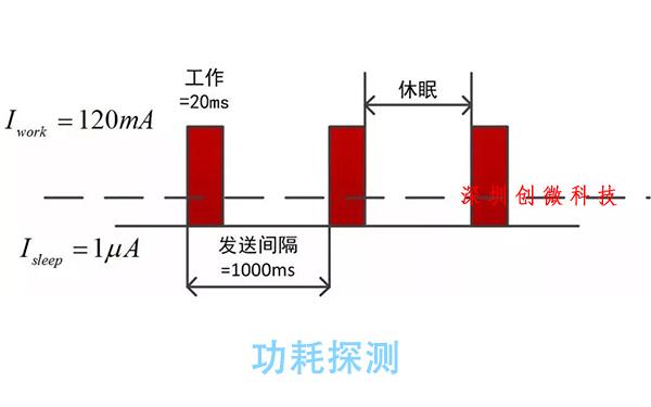 功耗探測解密芯片