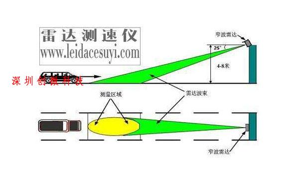 雷達(dá)測(cè)速儀原理