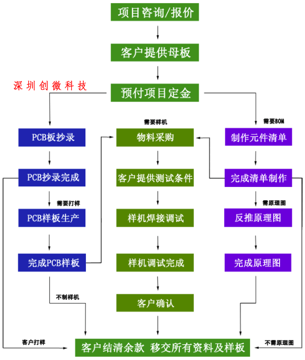 PCB抄板業(yè)務(wù)流程圖
