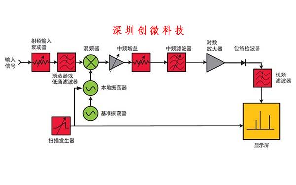頻譜分析儀工作原理圖示