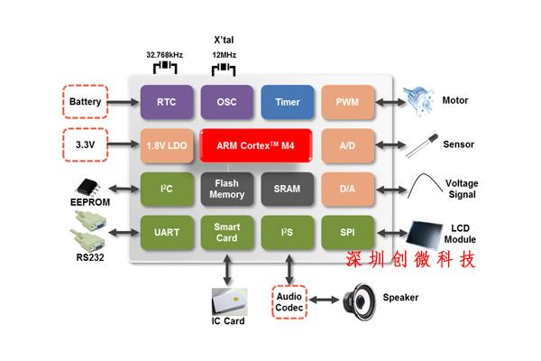 M451RG6AE芯片架構(gòu)