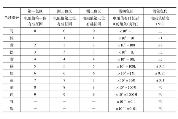 色環(huán)電阻阻值計算